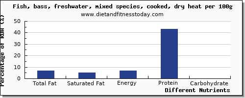 chart to show highest total fat in fat in sea bass per 100g